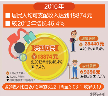 居民收入_要实现居民收入翻番(2)